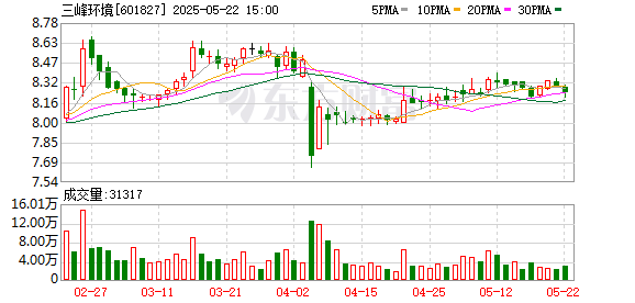 小熊猫配资 三峰环境：控股股东德润环境计划继续增持1.5亿-3亿元公司股份