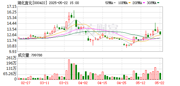 配资猫 湖北宜化：控股股东获得增持专项贷款承诺函