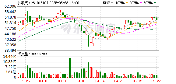 盈丰财富 小米汽车：小米SU7系列累计交付258000台