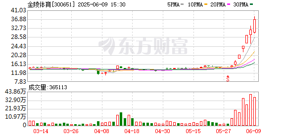 牛掌柜 足球概念股反复活跃 金陵体育涨超10%