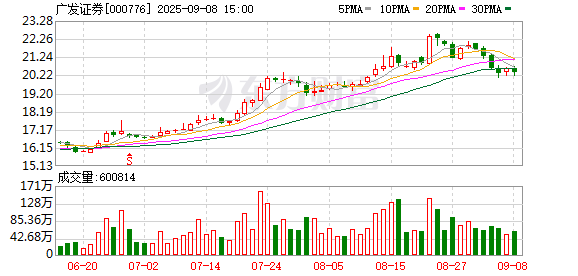 创利配资 广发证券发布2025年度中期报告：营业收入超150亿元，四大业务协同发展