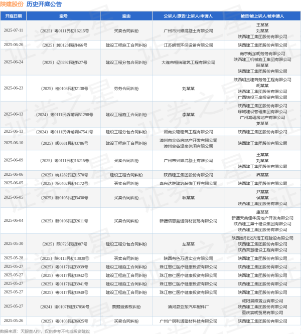 康乾配资 陕建股份作为被告/被上诉人的1起涉及建设工程施工合同纠纷的诉讼将于2025年6月10日开庭