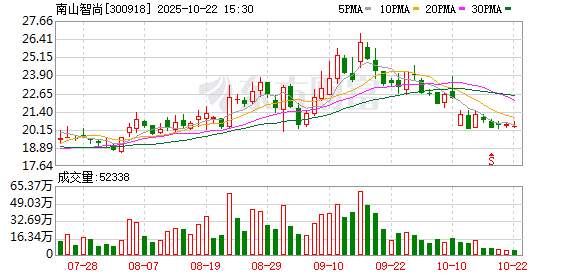 信达配资 南山智尚：截至2025年6月10日股东人数为29602户